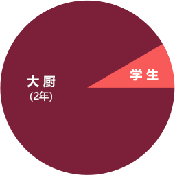 寧夏新東方廚師學(xué)校大廚精英班