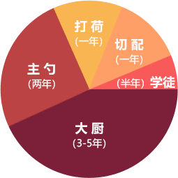 寧夏新東方廚師學(xué)校大廚精英班